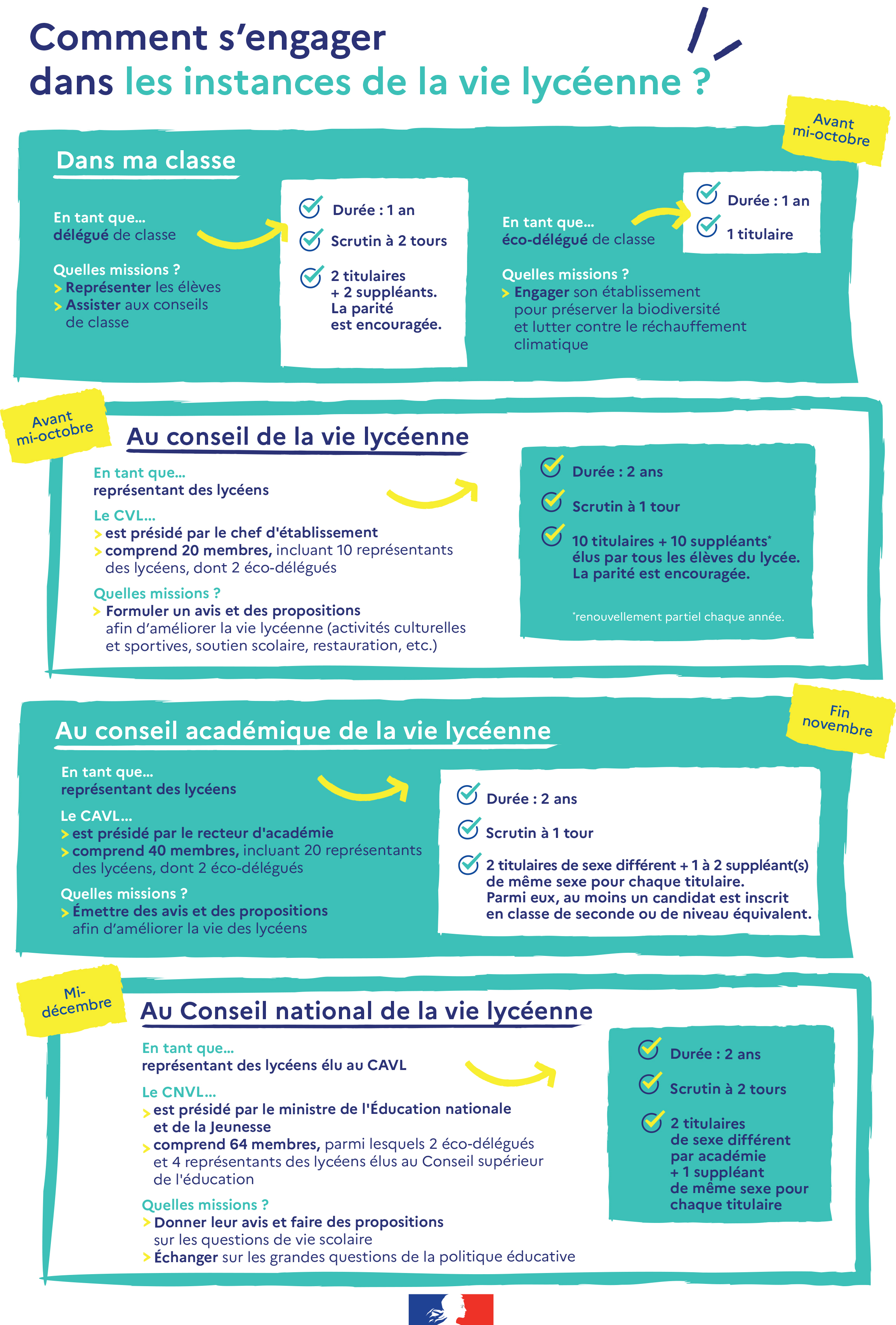 Infographie "Comment s'engager dans les instances de la vie lycéenne ?"