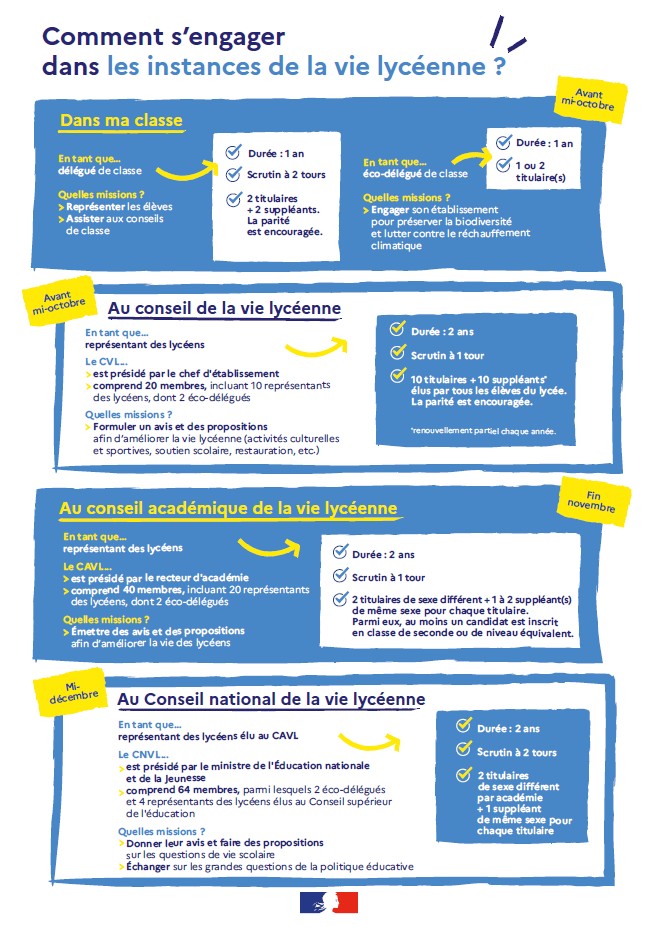 Infographie "Comment s'engager dans les instances de la vie lycéenne ?"