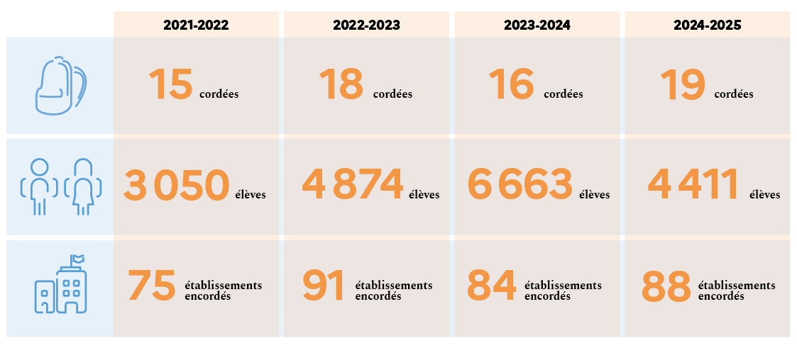 Tableau récapitulatif des cordées